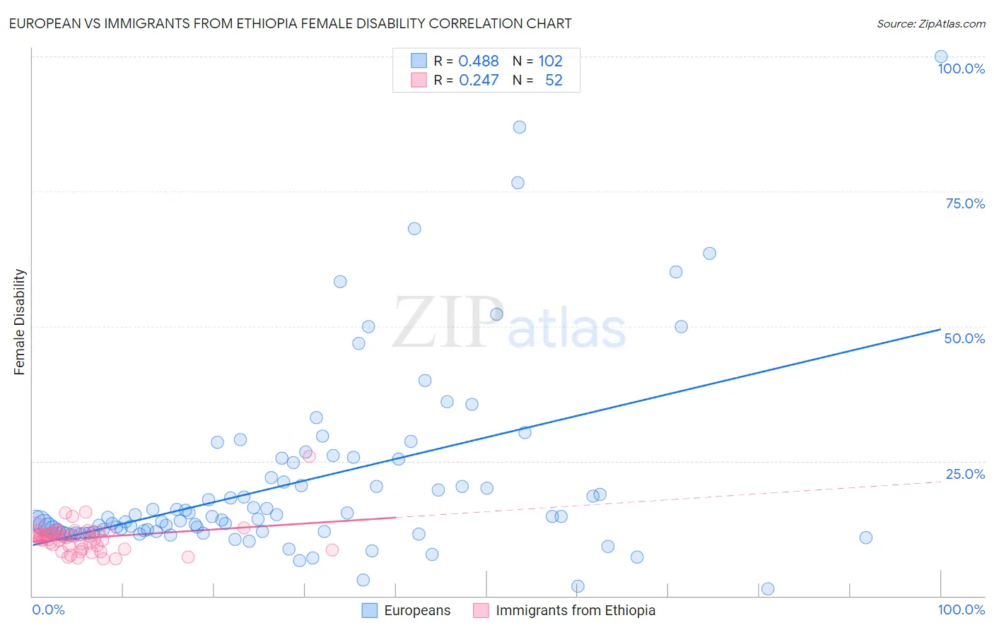 European vs Immigrants from Ethiopia Female Disability