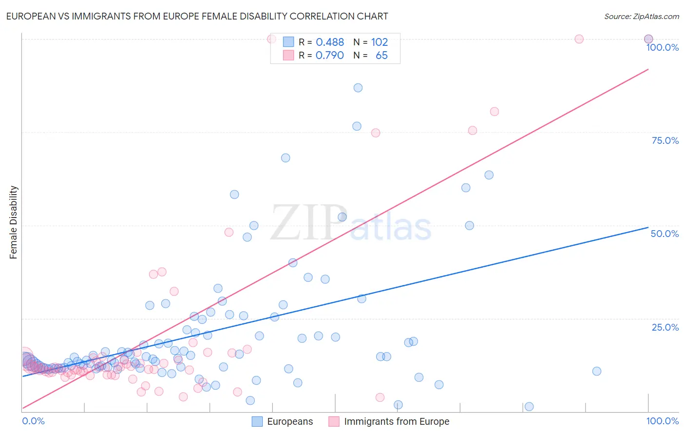 European vs Immigrants from Europe Female Disability