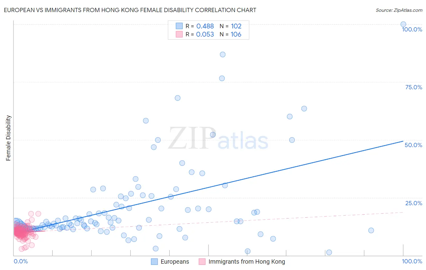 European vs Immigrants from Hong Kong Female Disability