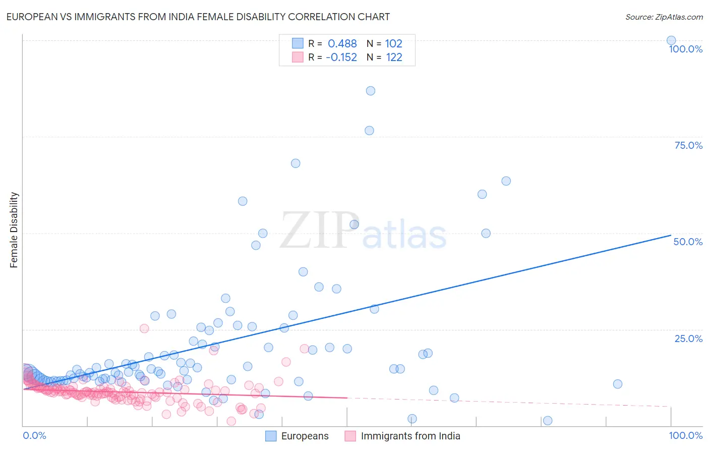 European vs Immigrants from India Female Disability