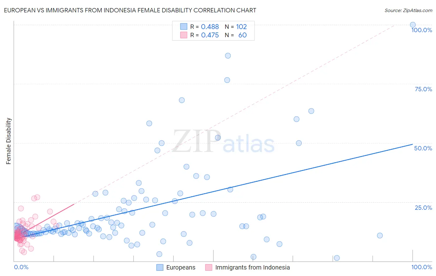 European vs Immigrants from Indonesia Female Disability