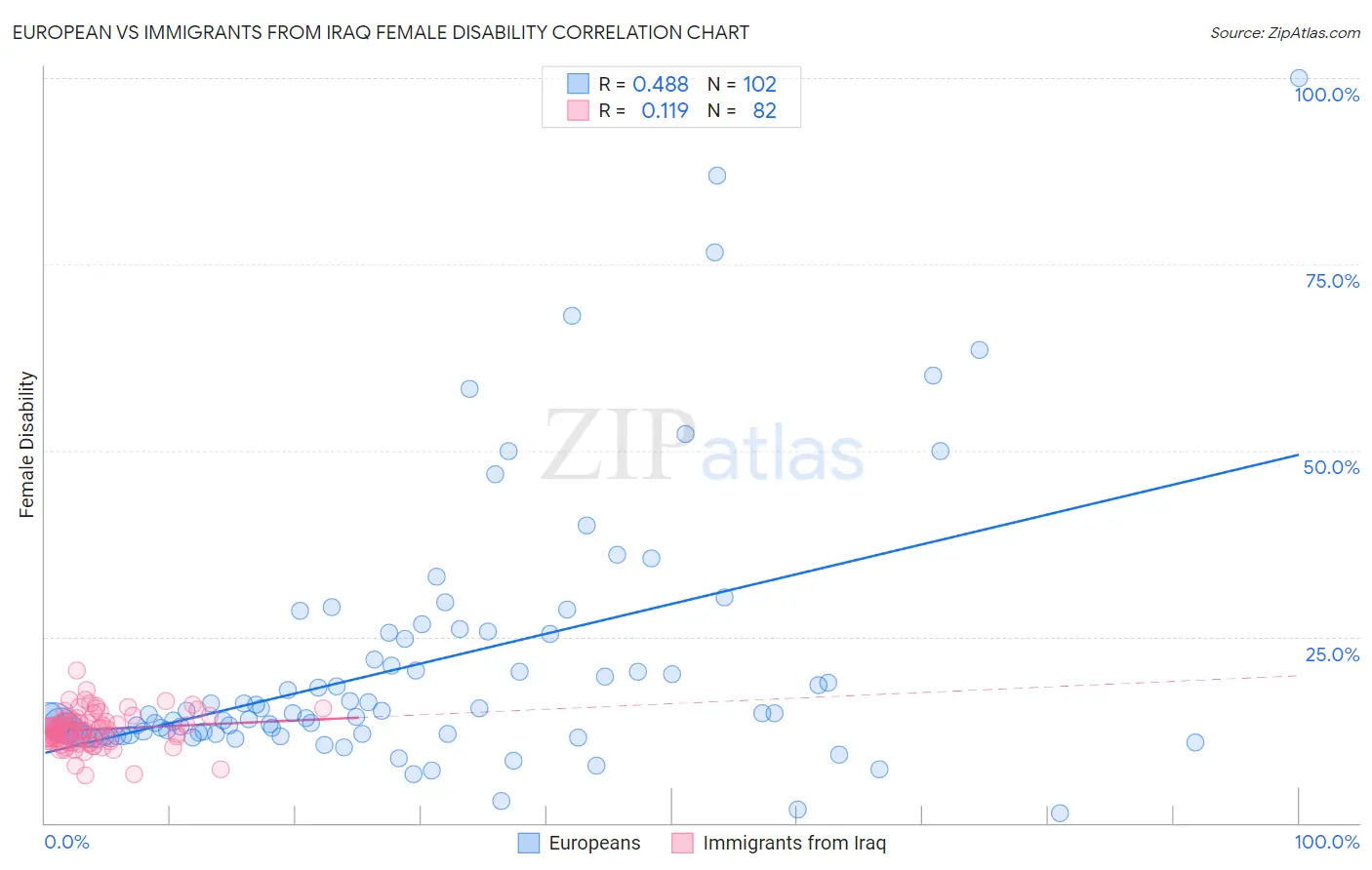 European vs Immigrants from Iraq Female Disability