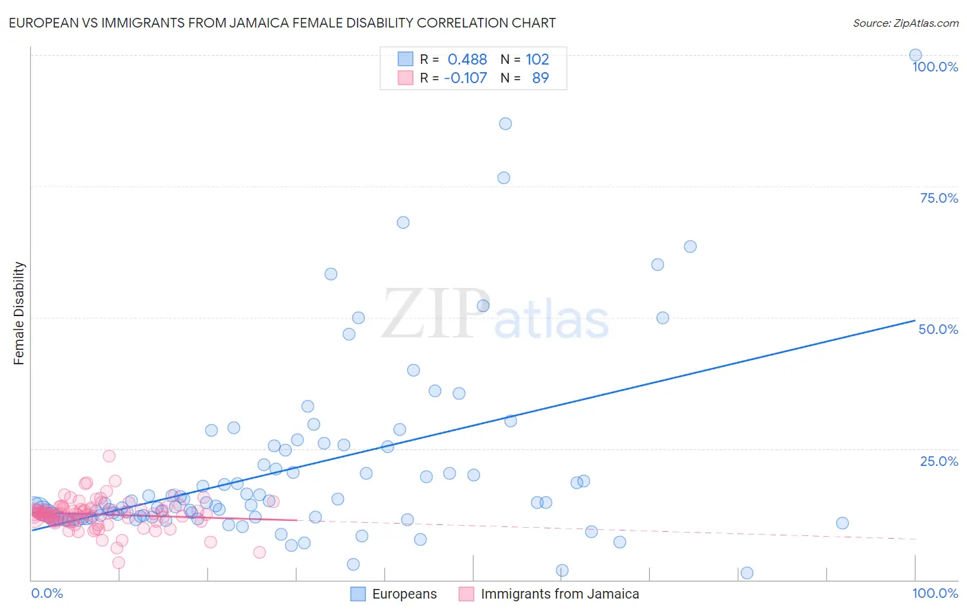 European vs Immigrants from Jamaica Female Disability