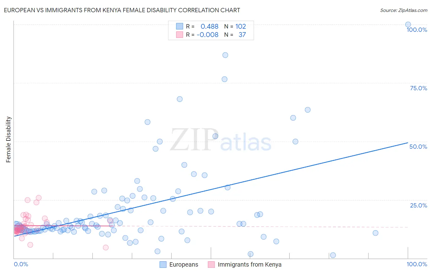 European vs Immigrants from Kenya Female Disability