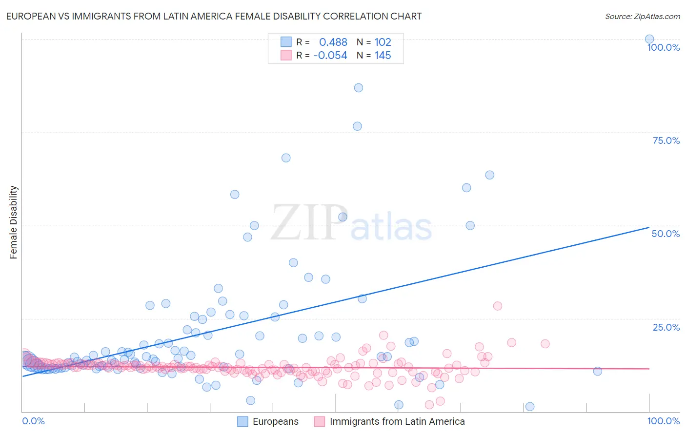 European vs Immigrants from Latin America Female Disability