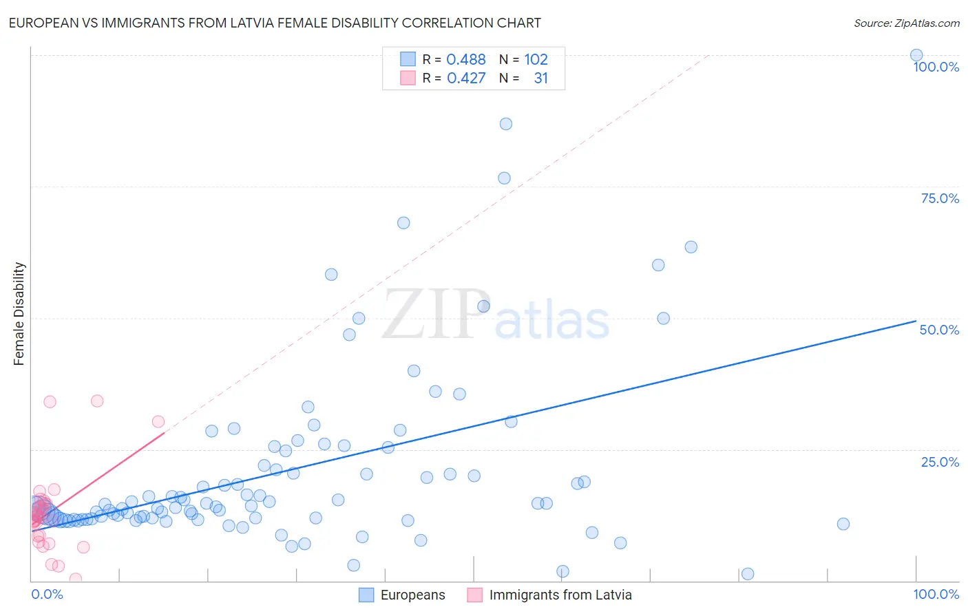 European vs Immigrants from Latvia Female Disability
