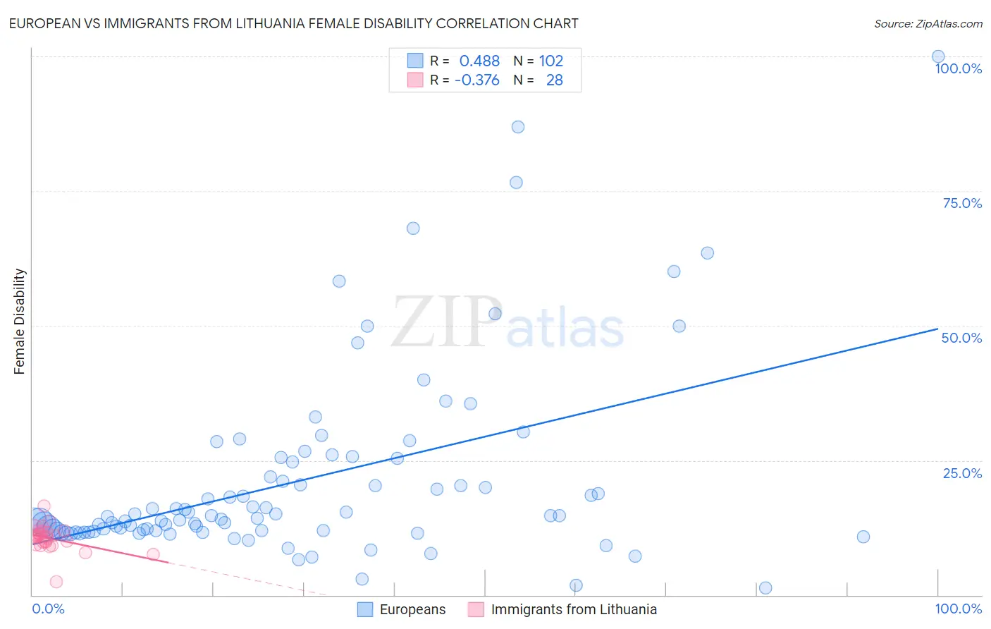 European vs Immigrants from Lithuania Female Disability