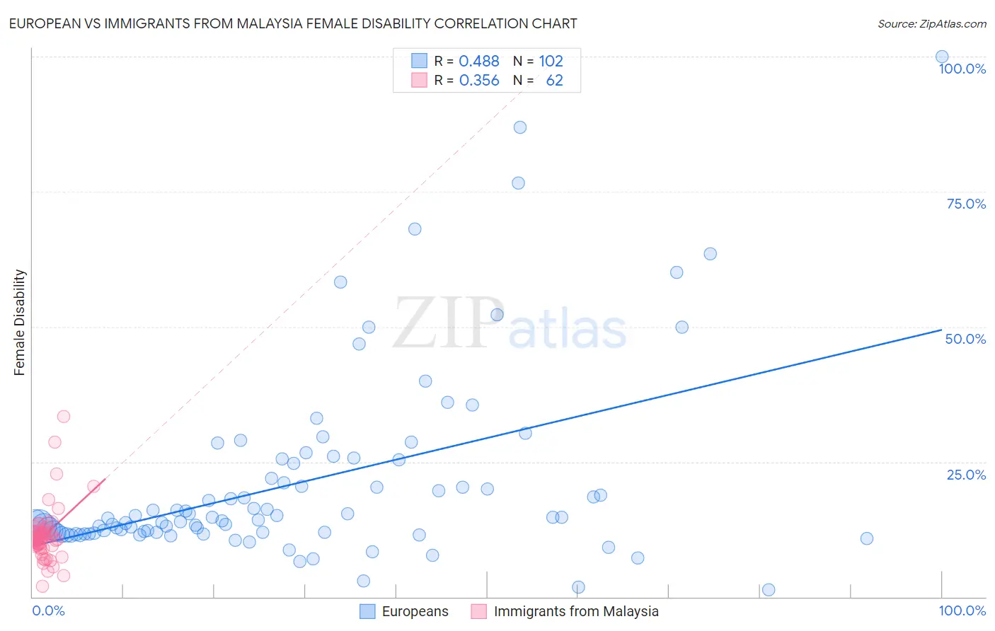 European vs Immigrants from Malaysia Female Disability