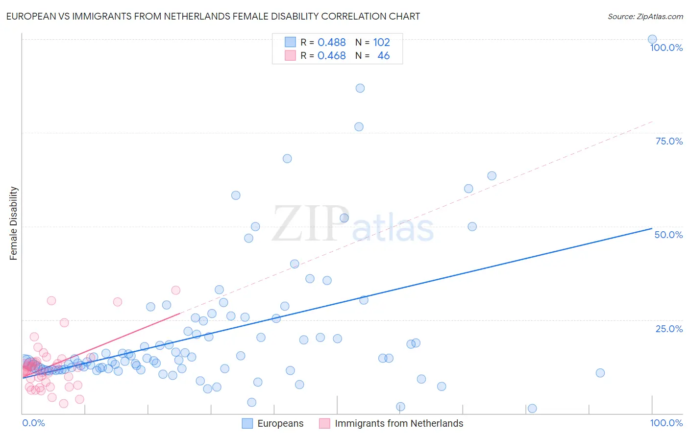 European vs Immigrants from Netherlands Female Disability
