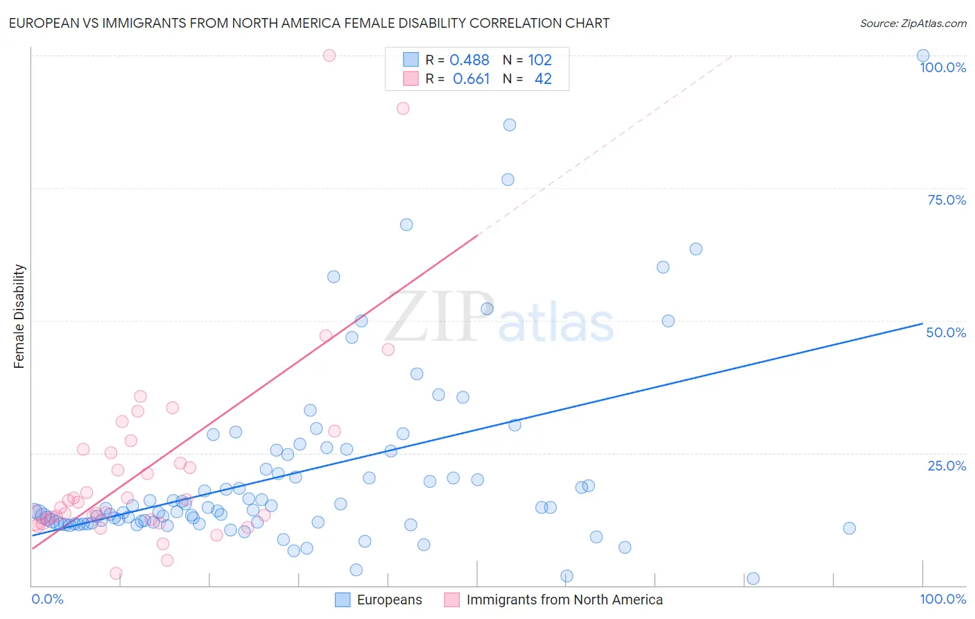 European vs Immigrants from North America Female Disability