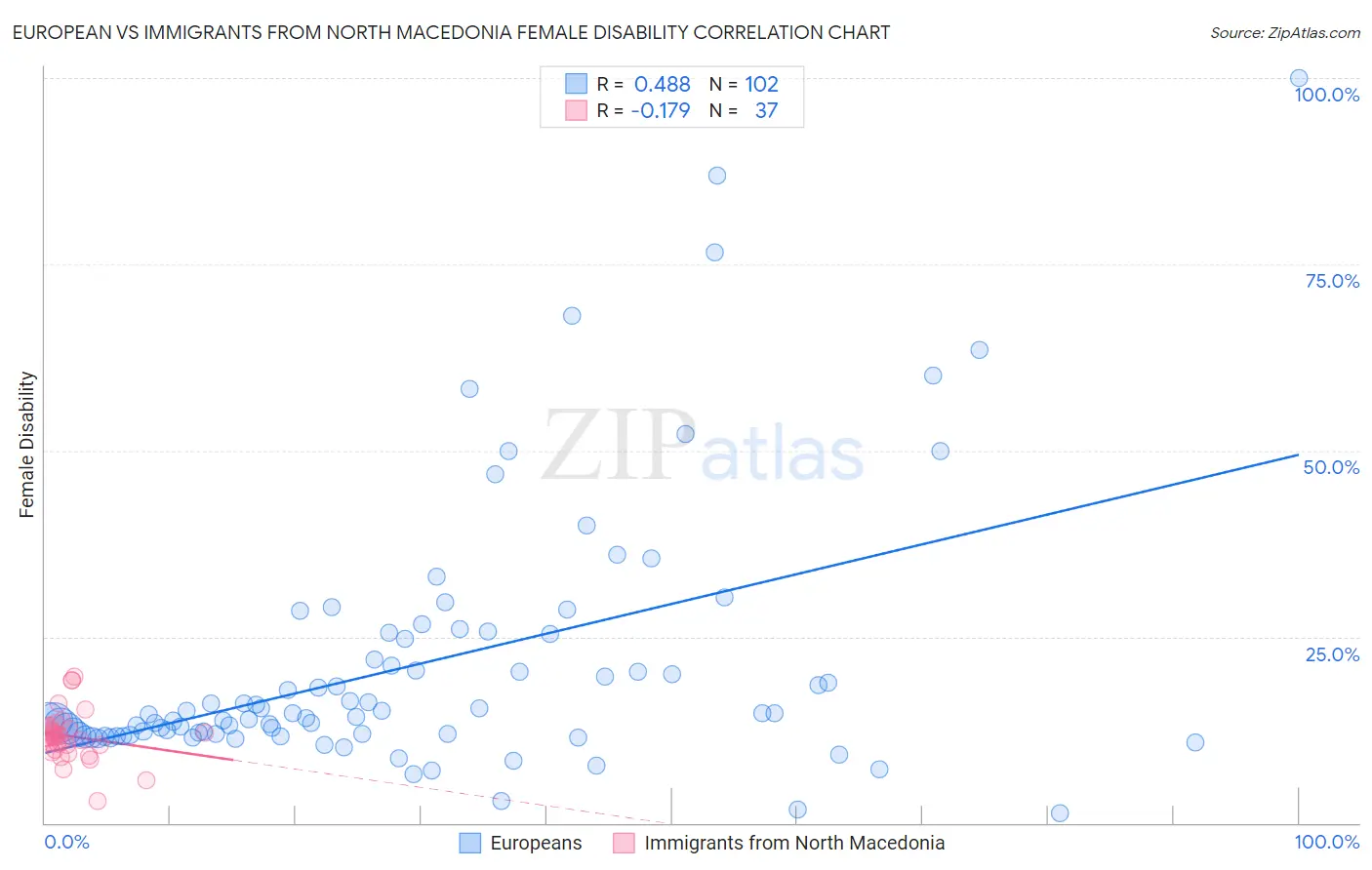 European vs Immigrants from North Macedonia Female Disability