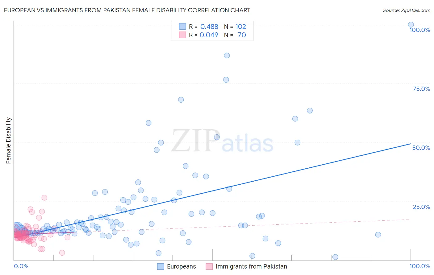 European vs Immigrants from Pakistan Female Disability