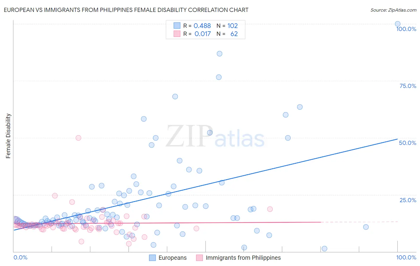 European vs Immigrants from Philippines Female Disability