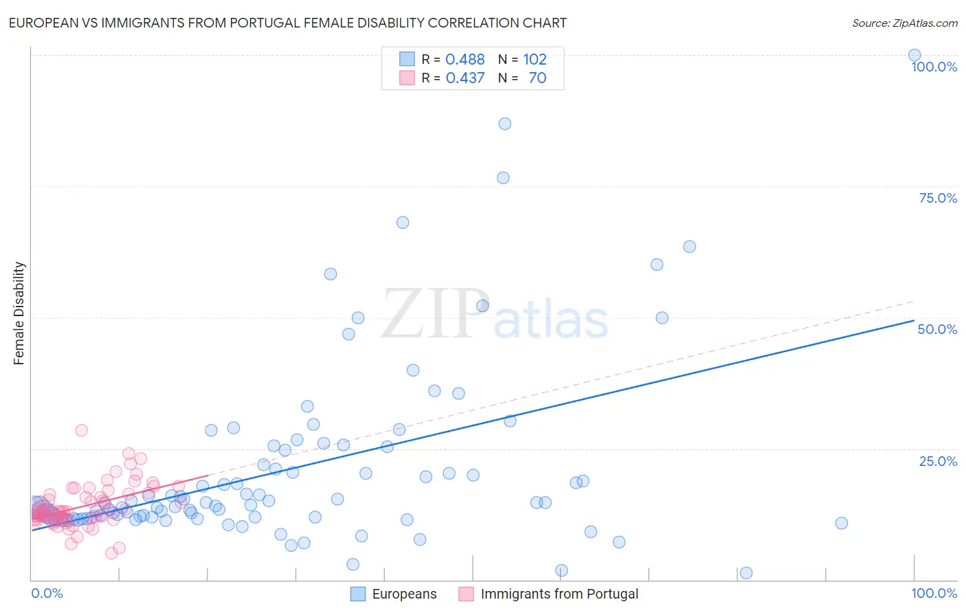 European vs Immigrants from Portugal Female Disability