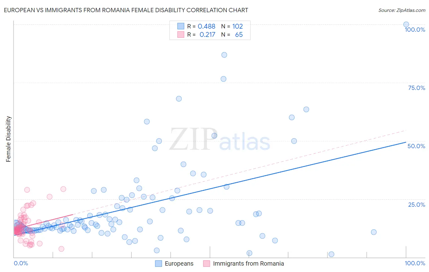 European vs Immigrants from Romania Female Disability