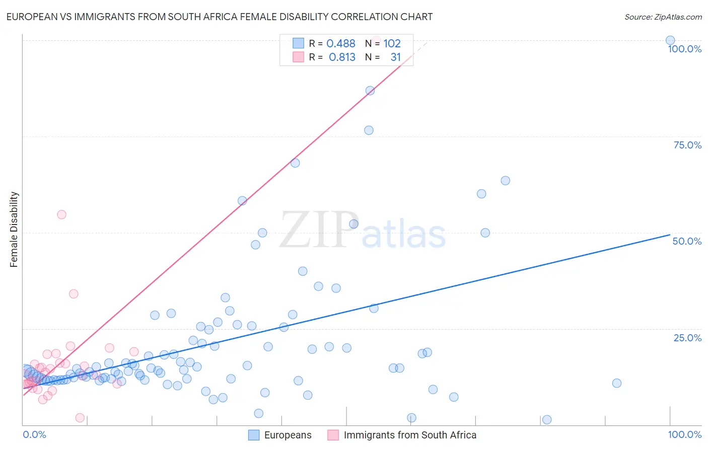 European vs Immigrants from South Africa Female Disability