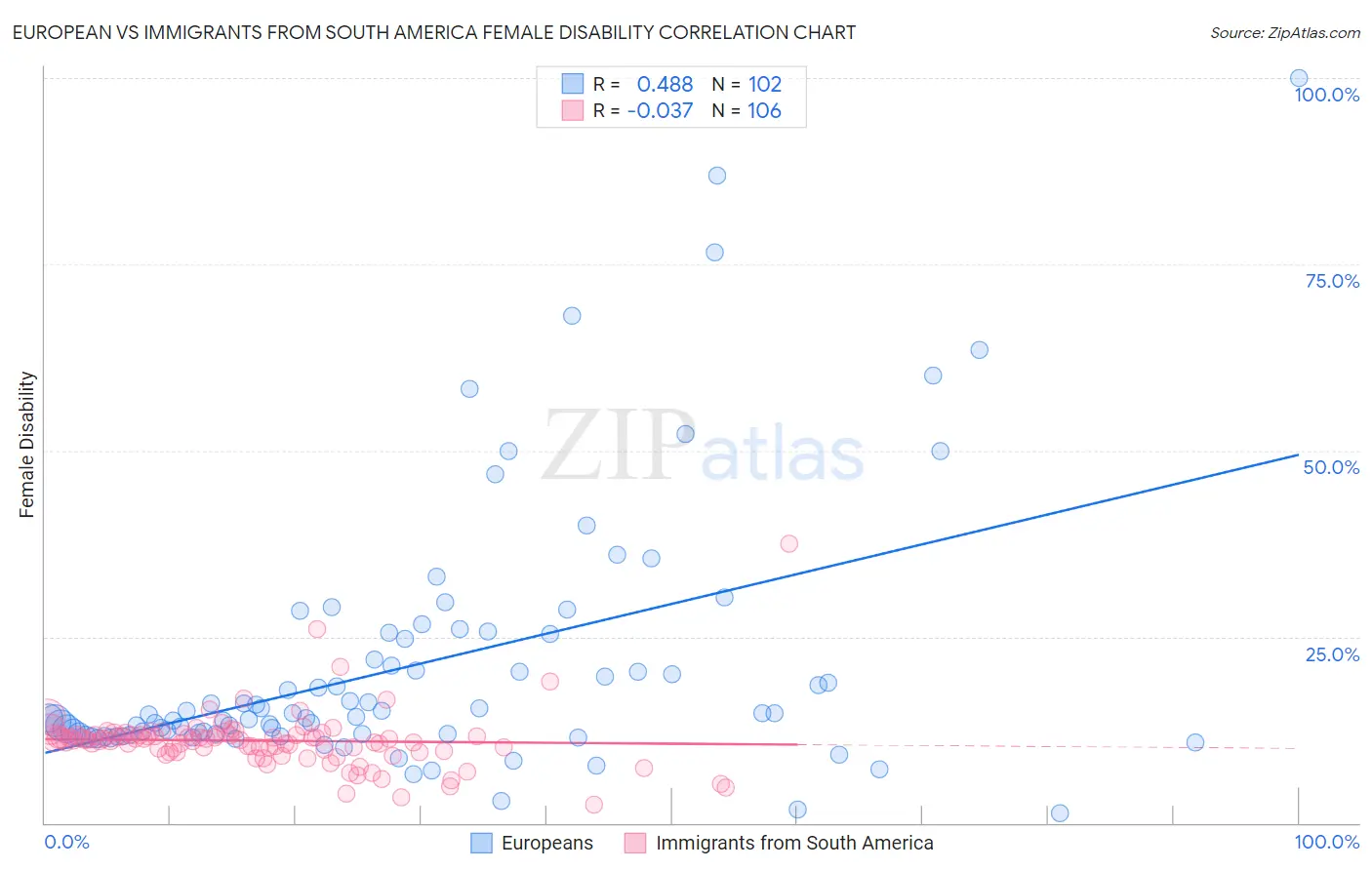 European vs Immigrants from South America Female Disability