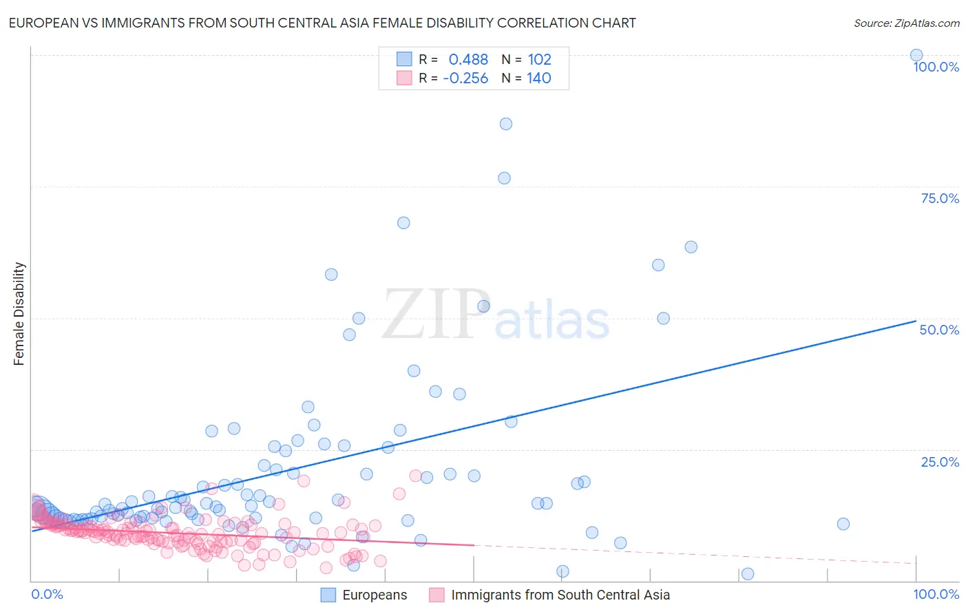 European vs Immigrants from South Central Asia Female Disability