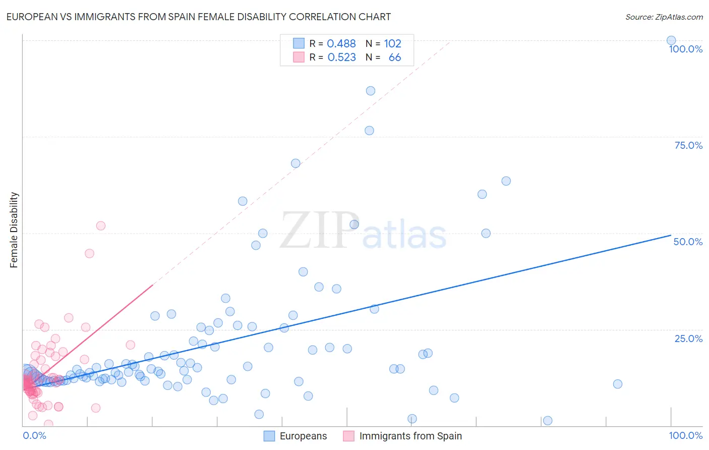 European vs Immigrants from Spain Female Disability