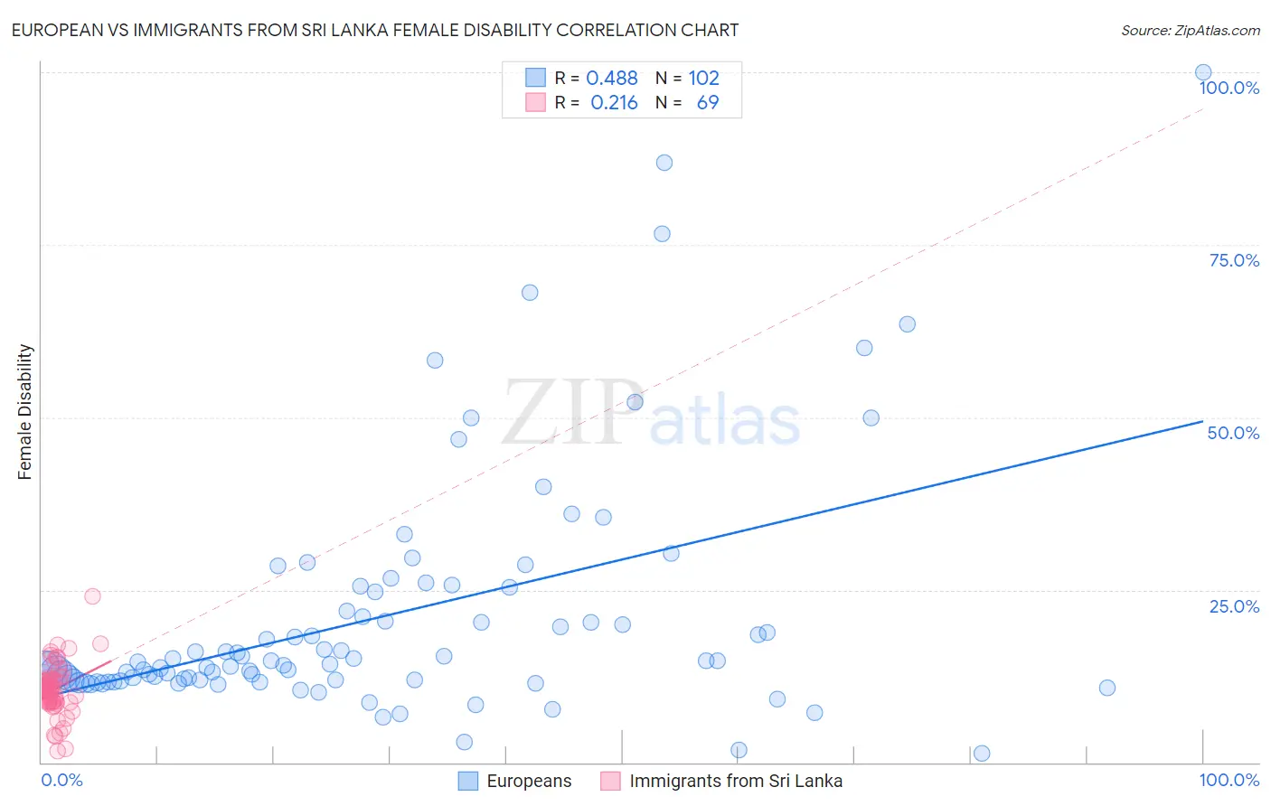 European vs Immigrants from Sri Lanka Female Disability