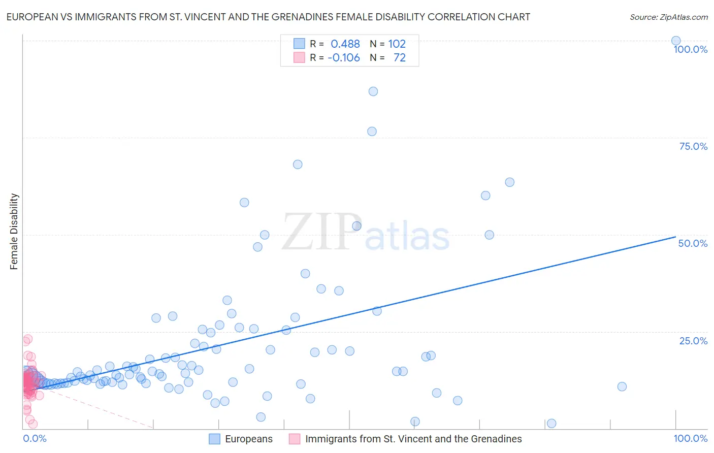 European vs Immigrants from St. Vincent and the Grenadines Female Disability
