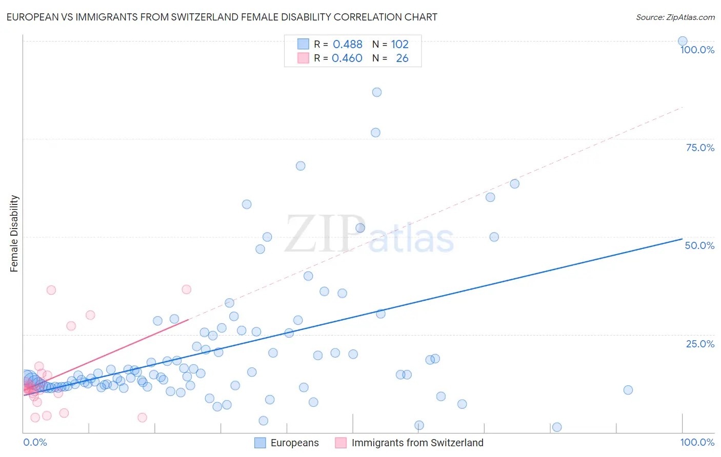 European vs Immigrants from Switzerland Female Disability
