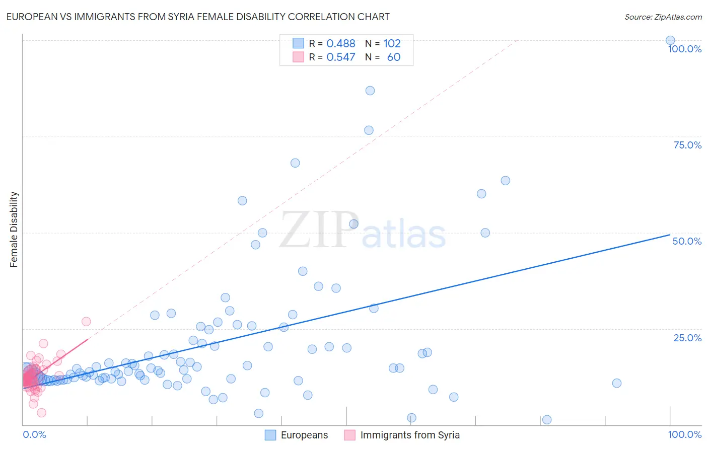 European vs Immigrants from Syria Female Disability