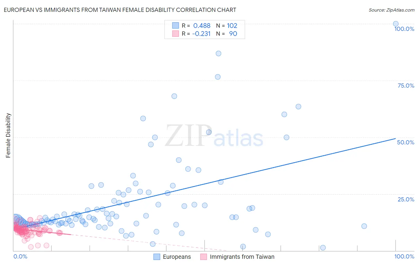 European vs Immigrants from Taiwan Female Disability