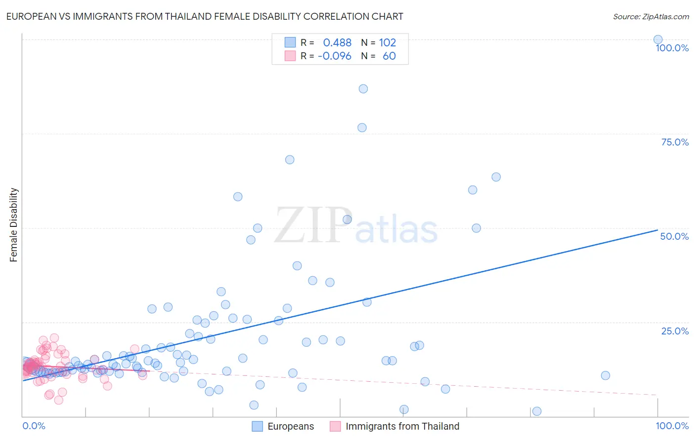 European vs Immigrants from Thailand Female Disability