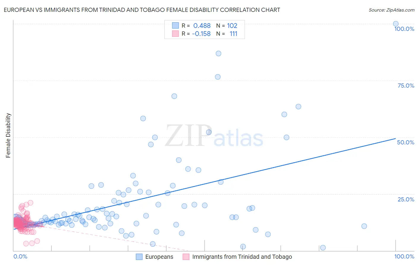 European vs Immigrants from Trinidad and Tobago Female Disability