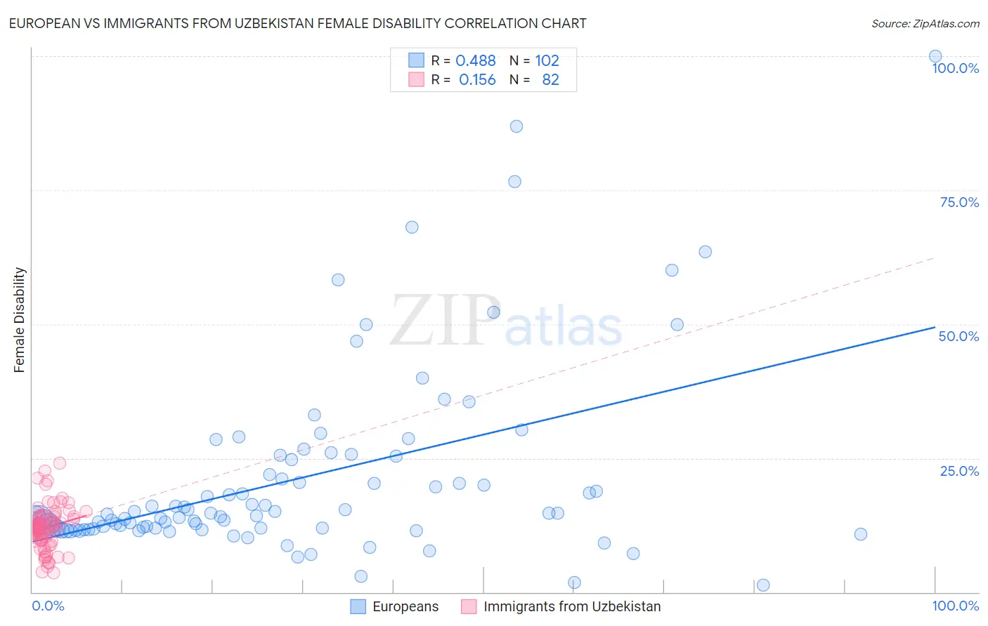 European vs Immigrants from Uzbekistan Female Disability