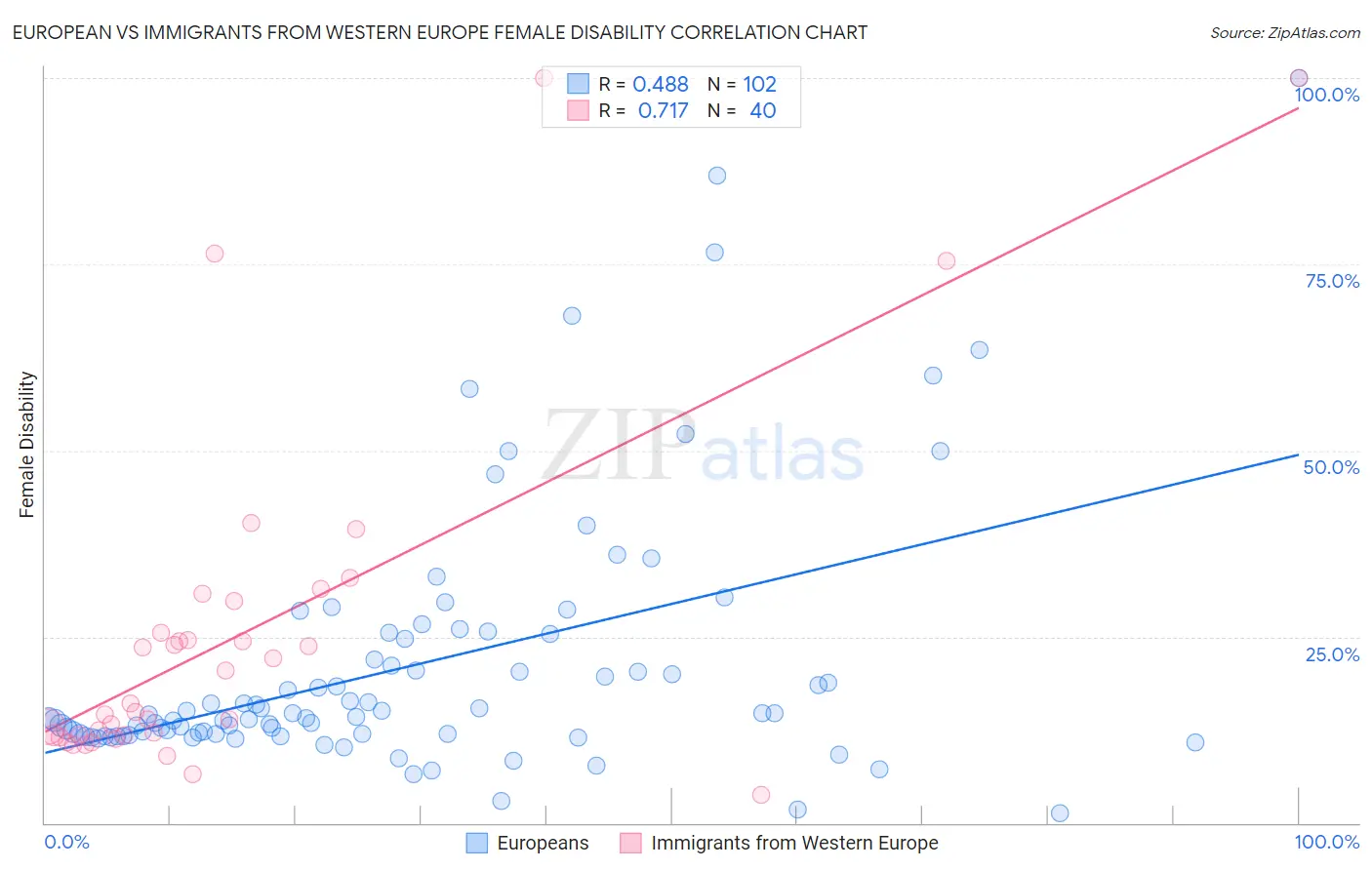 European vs Immigrants from Western Europe Female Disability