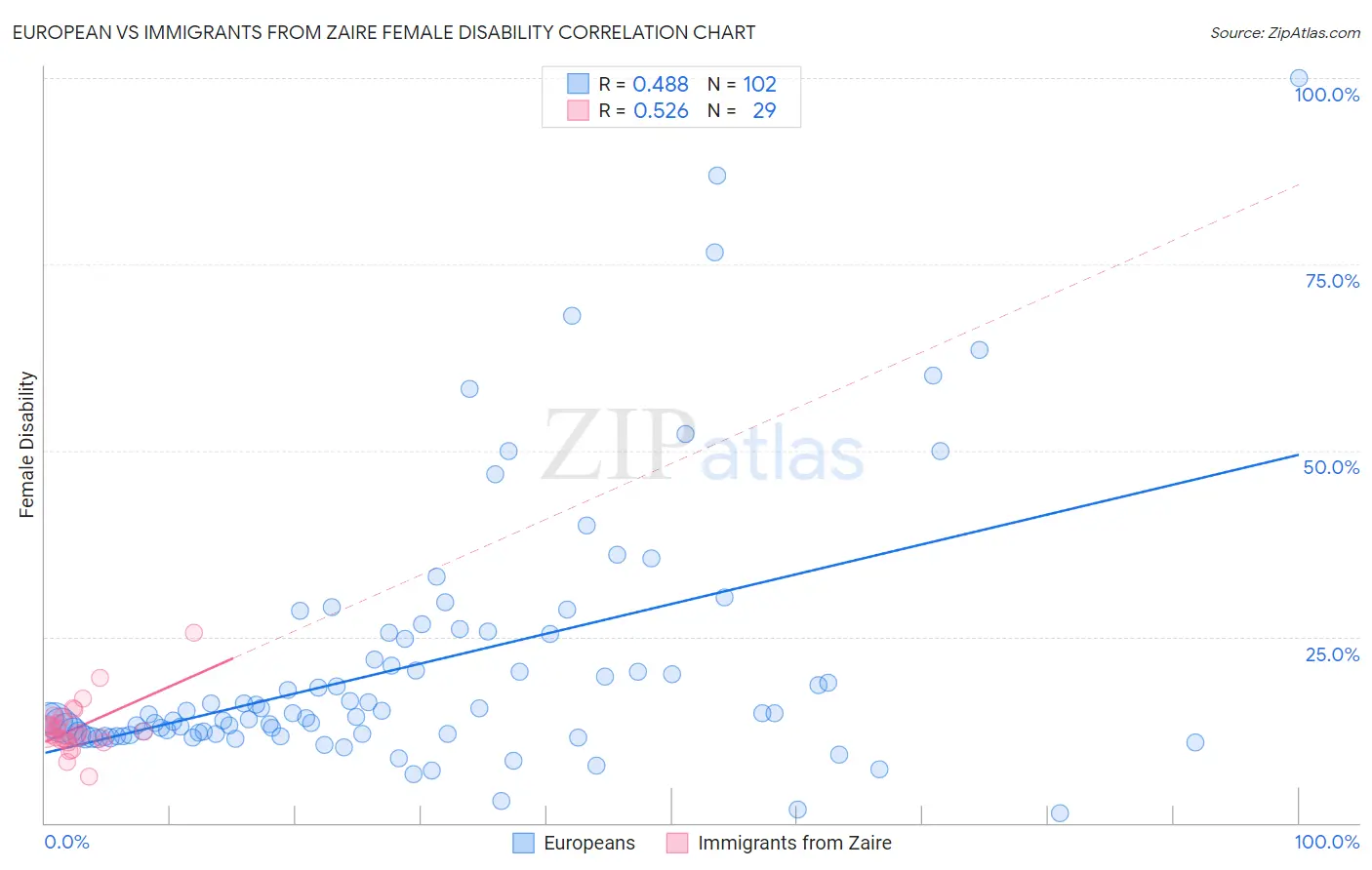 European vs Immigrants from Zaire Female Disability
