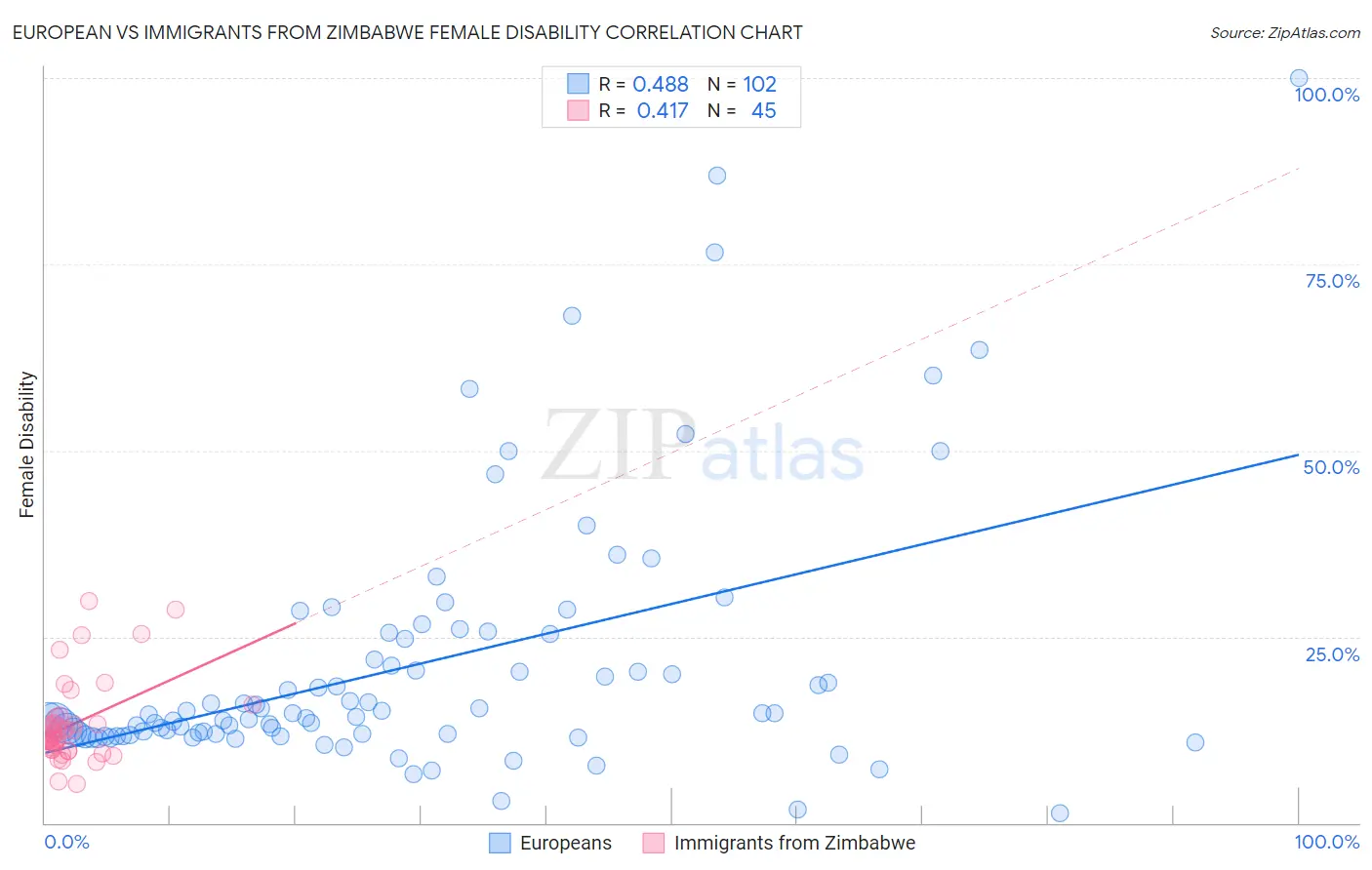 European vs Immigrants from Zimbabwe Female Disability