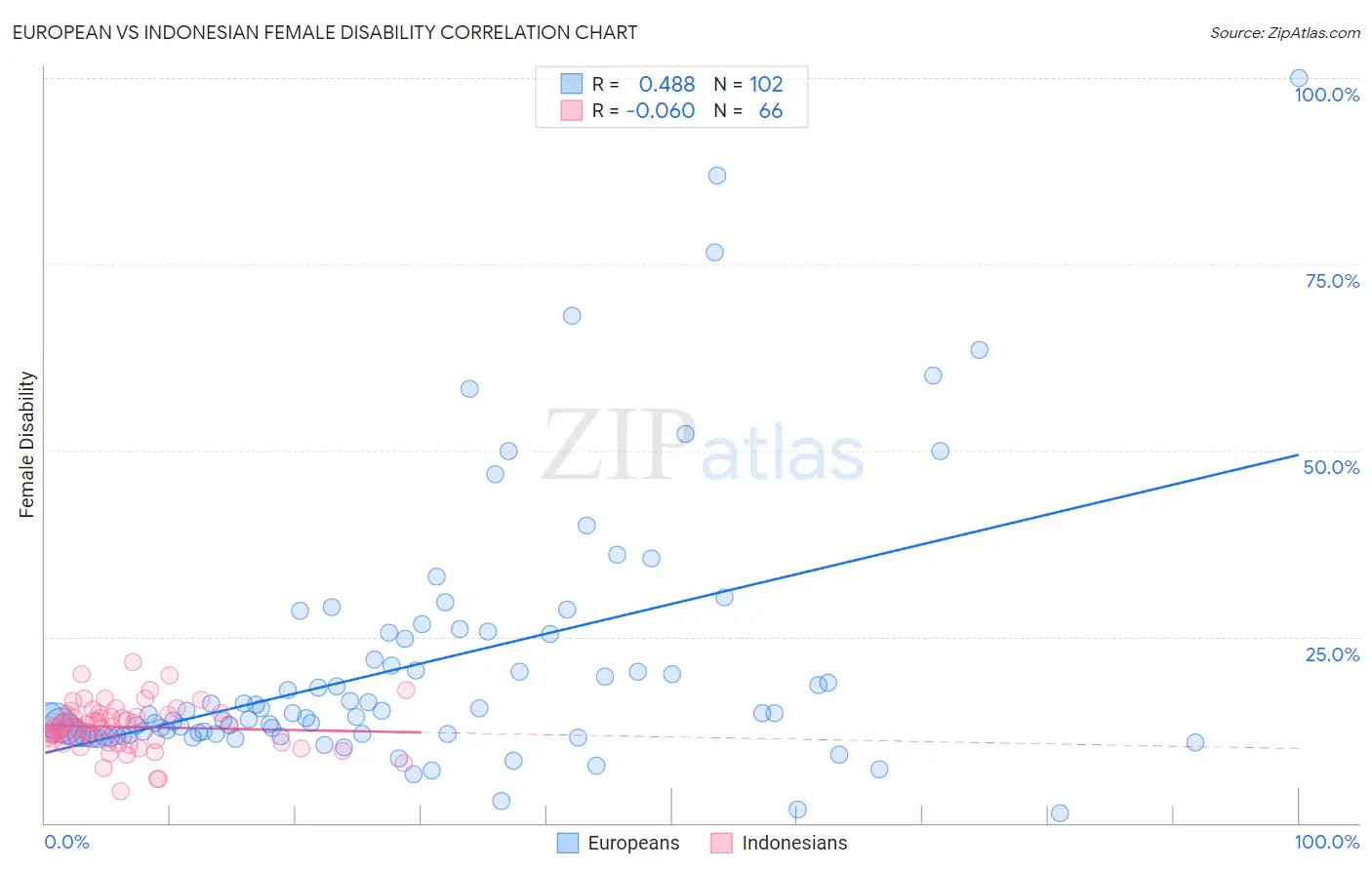 European vs Indonesian Female Disability