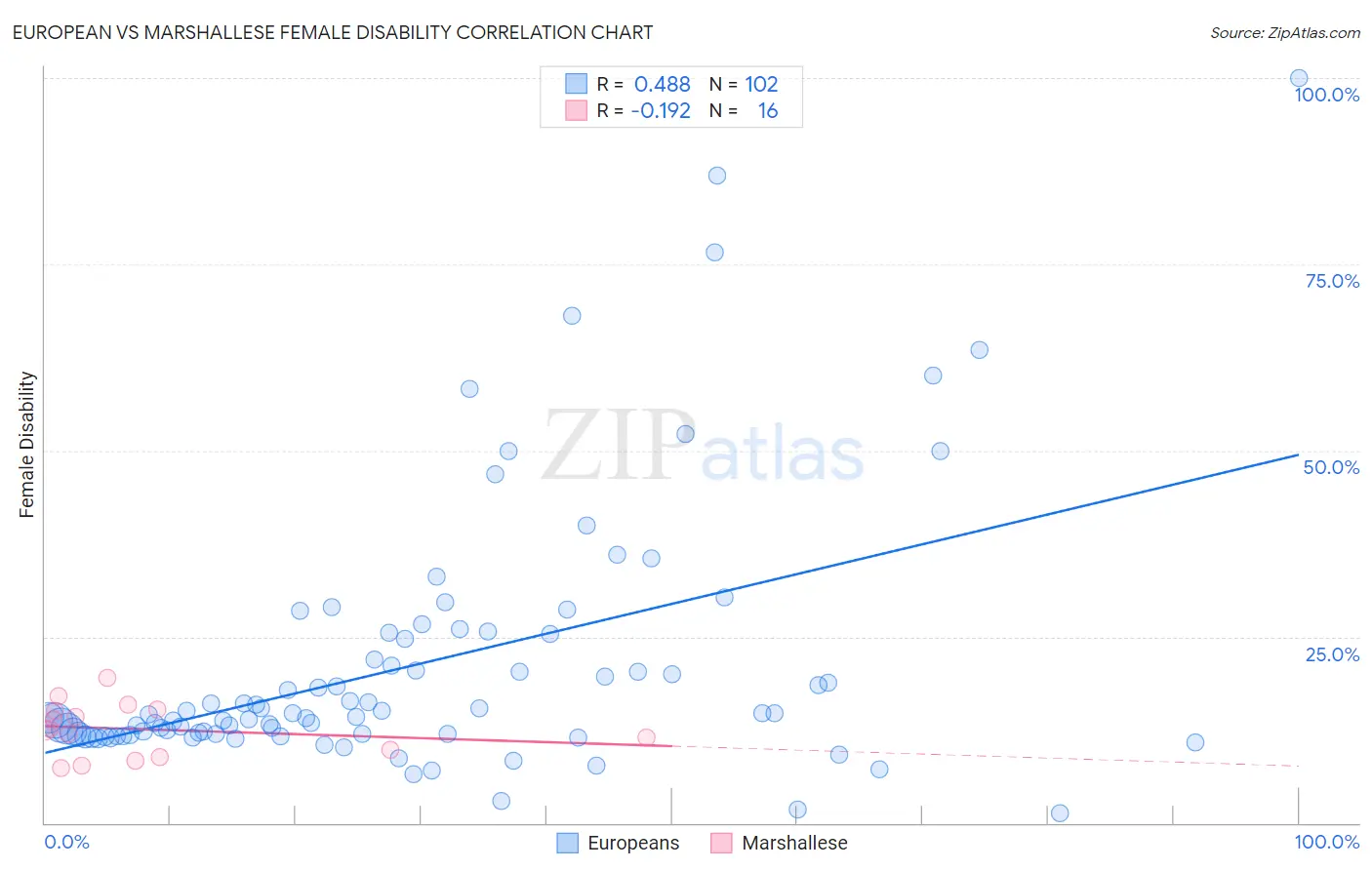 European vs Marshallese Female Disability