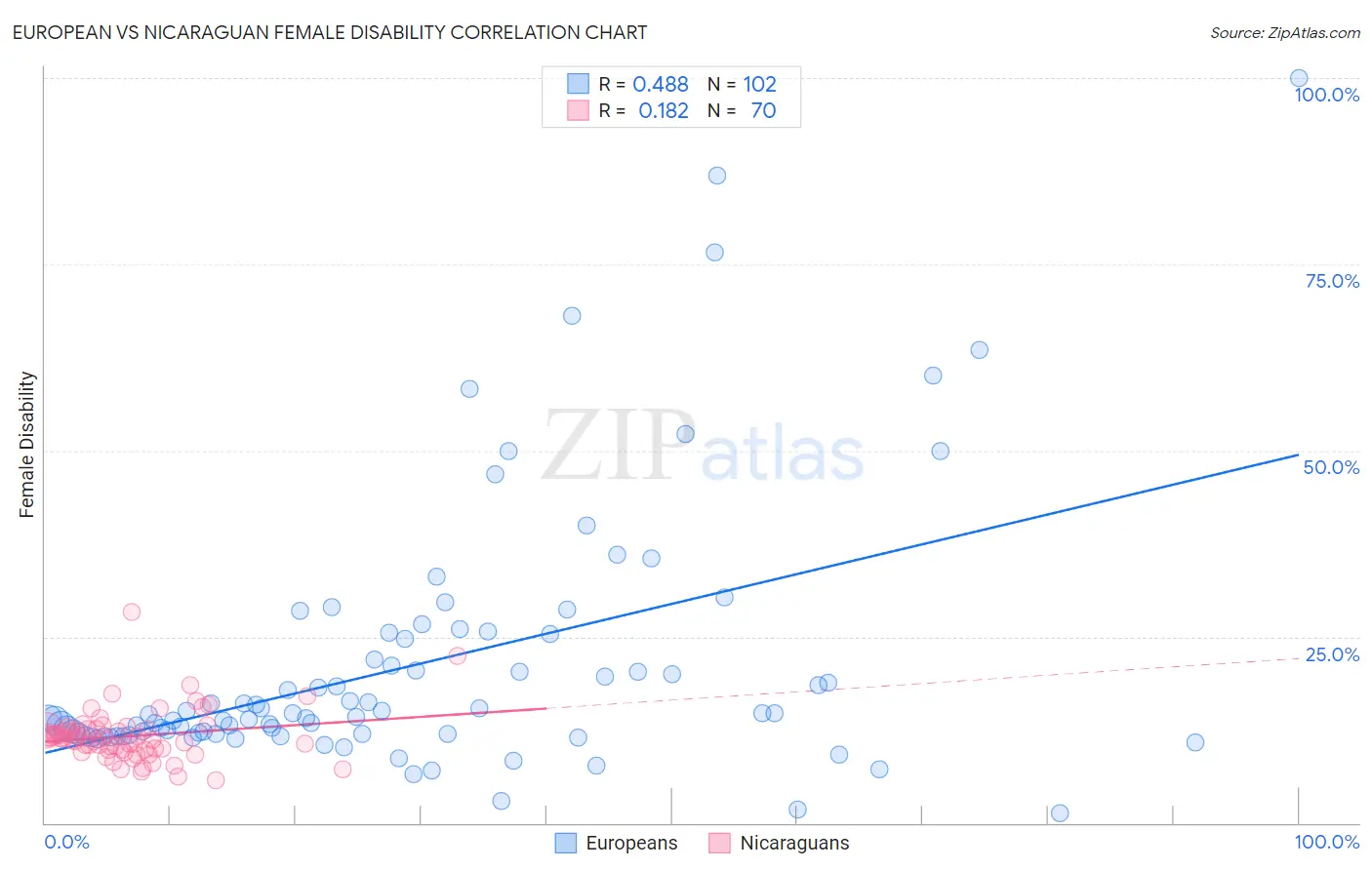 European vs Nicaraguan Female Disability