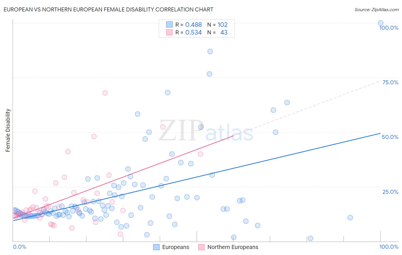 European vs Northern European Female Disability