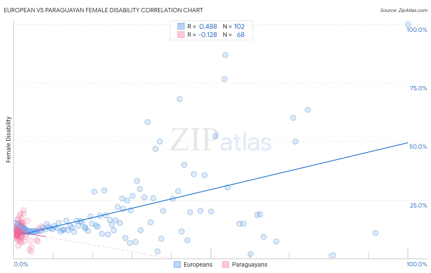 European vs Paraguayan Female Disability