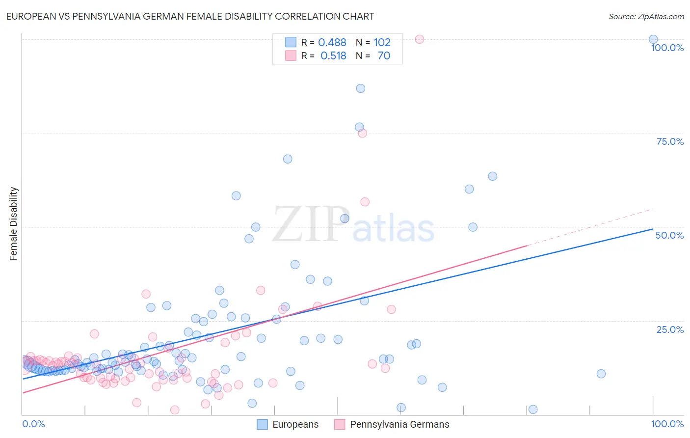 European vs Pennsylvania German Female Disability