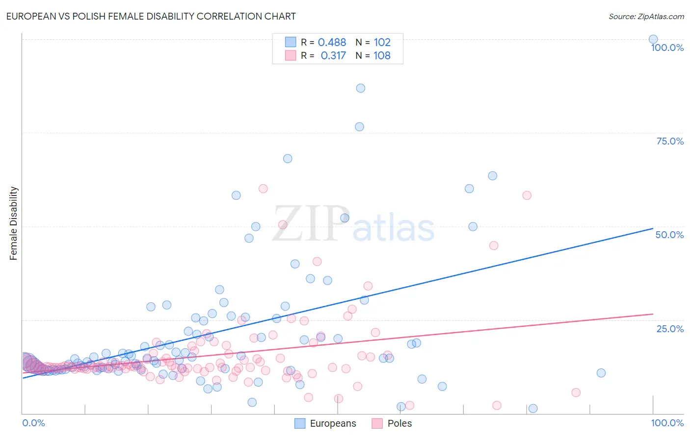 European vs Polish Female Disability