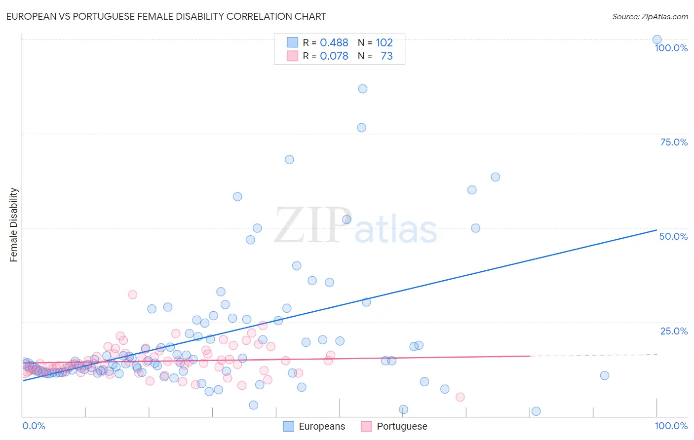 European vs Portuguese Female Disability