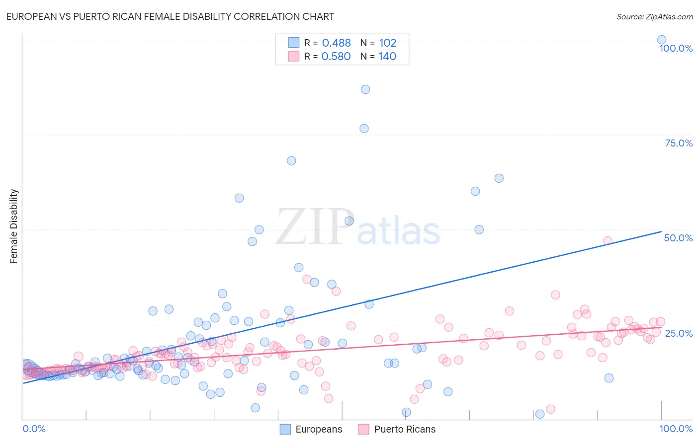 European vs Puerto Rican Female Disability