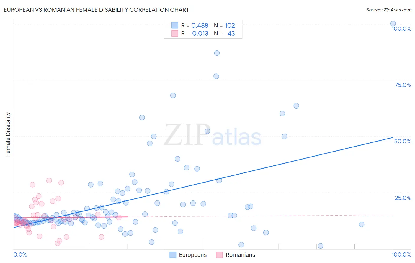 European vs Romanian Female Disability