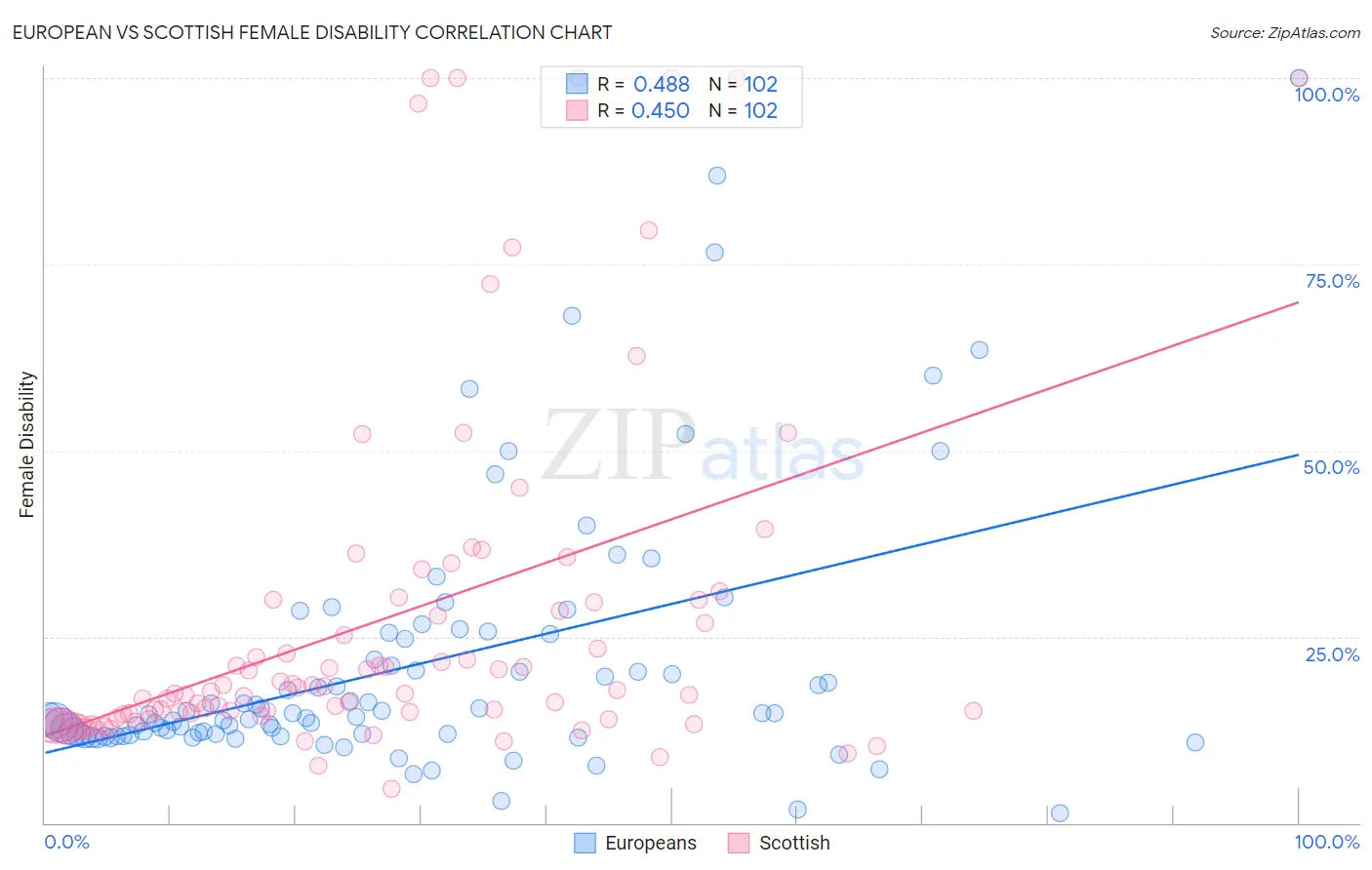 European vs Scottish Female Disability
