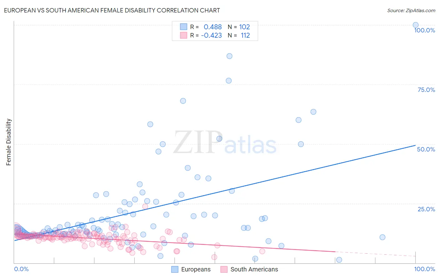 European vs South American Female Disability