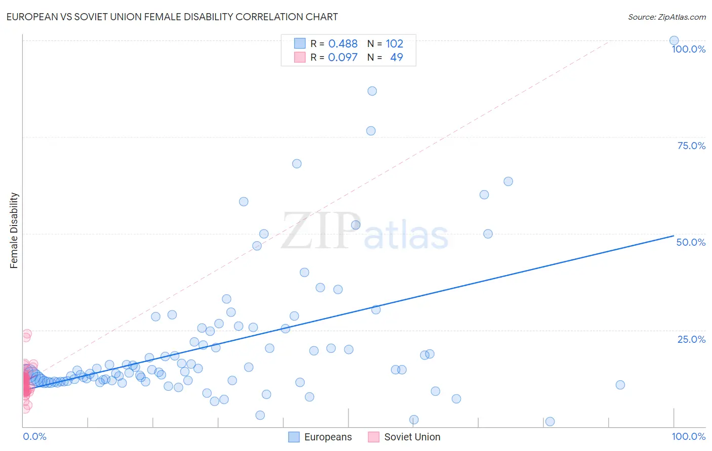European vs Soviet Union Female Disability