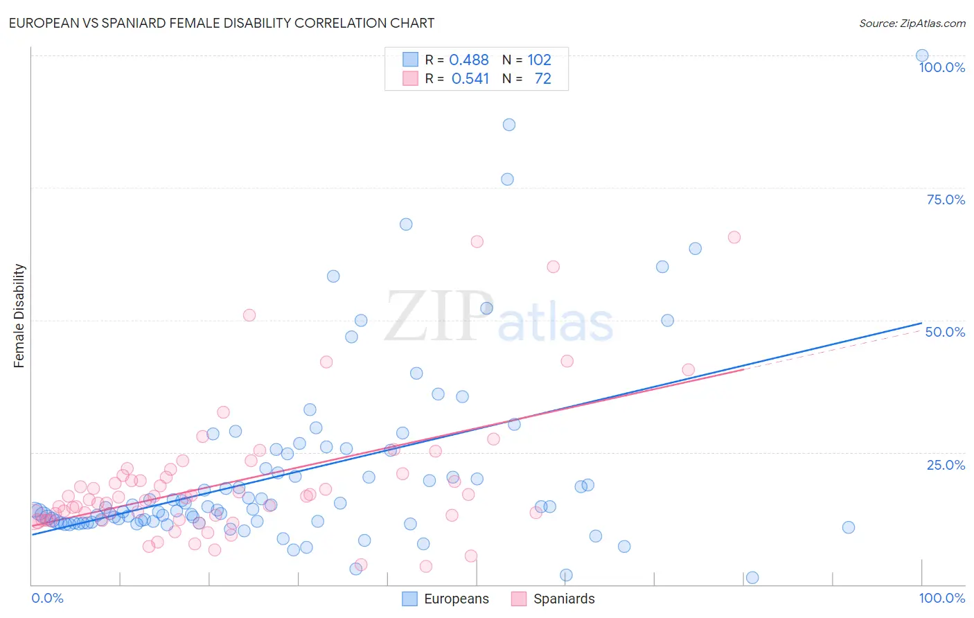 European vs Spaniard Female Disability