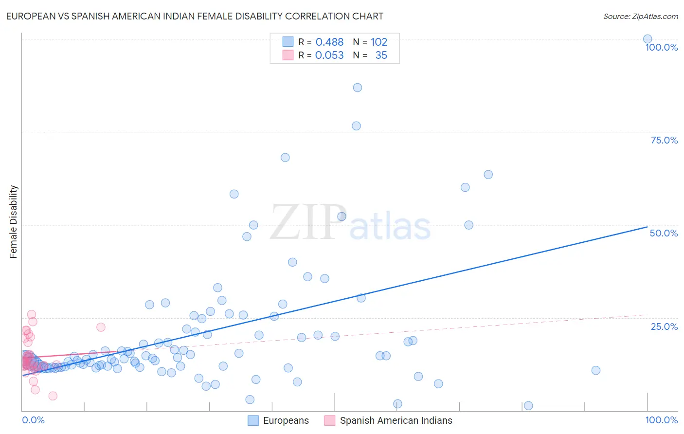 European vs Spanish American Indian Female Disability