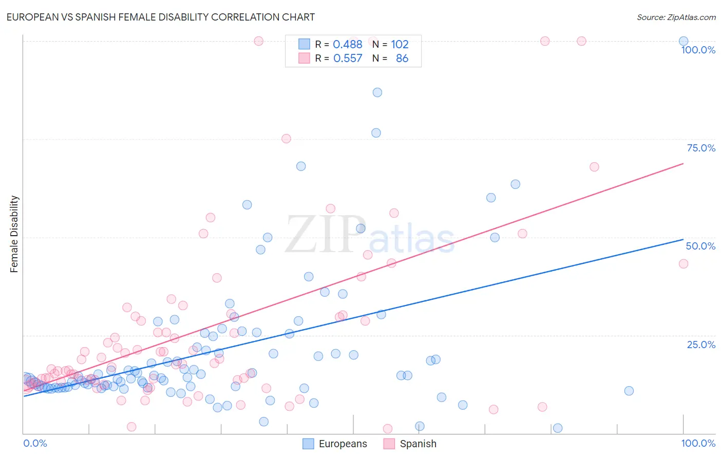 European vs Spanish Female Disability